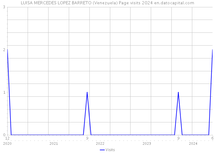 LUISA MERCEDES LOPEZ BARRETO (Venezuela) Page visits 2024 