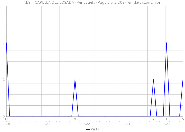 INES FIGARELLA DEL LOSADA (Venezuela) Page visits 2024 