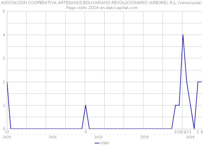ASOCIACION COOPERATIVA ARTESANOS BOLIVARIANO REVOLUCIONARIO (ARBORE), R.L. (Venezuela) Page visits 2024 
