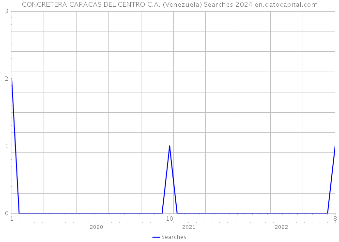 CONCRETERA CARACAS DEL CENTRO C.A. (Venezuela) Searches 2024 