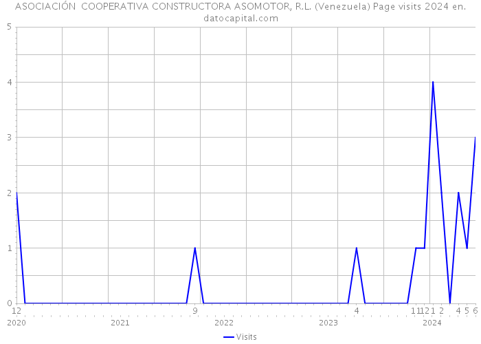 ASOCIACIÓN COOPERATIVA CONSTRUCTORA ASOMOTOR, R.L. (Venezuela) Page visits 2024 
