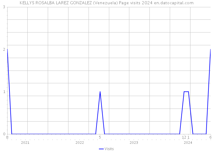 KELLYS ROSALBA LAREZ GONZALEZ (Venezuela) Page visits 2024 