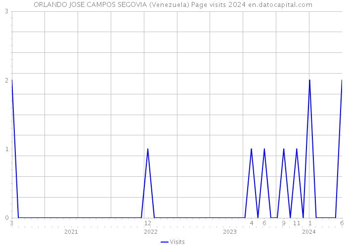 ORLANDO JOSE CAMPOS SEGOVIA (Venezuela) Page visits 2024 