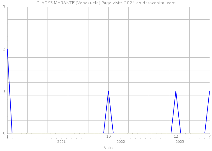 GLADYS MARANTE (Venezuela) Page visits 2024 