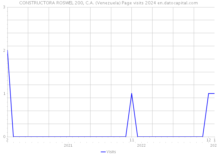 CONSTRUCTORA ROSWEL 200, C.A. (Venezuela) Page visits 2024 