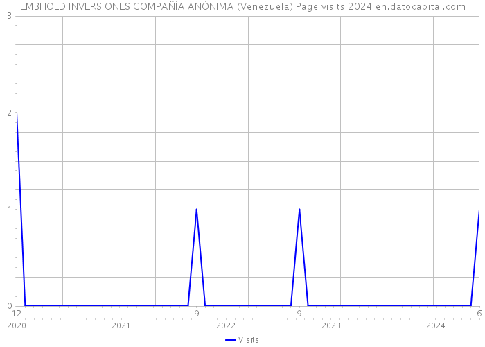 EMBHOLD INVERSIONES COMPAÑÍA ANÓNIMA (Venezuela) Page visits 2024 