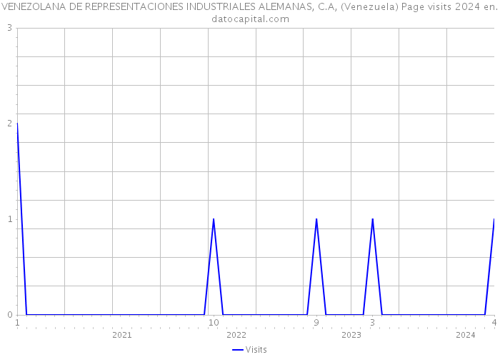 VENEZOLANA DE REPRESENTACIONES INDUSTRIALES ALEMANAS, C.A, (Venezuela) Page visits 2024 