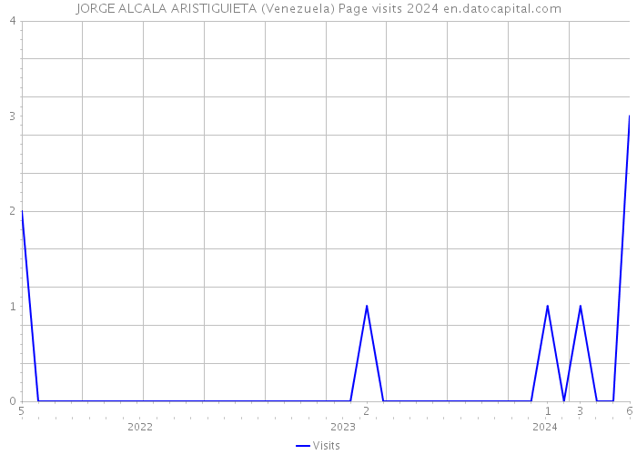 JORGE ALCALA ARISTIGUIETA (Venezuela) Page visits 2024 