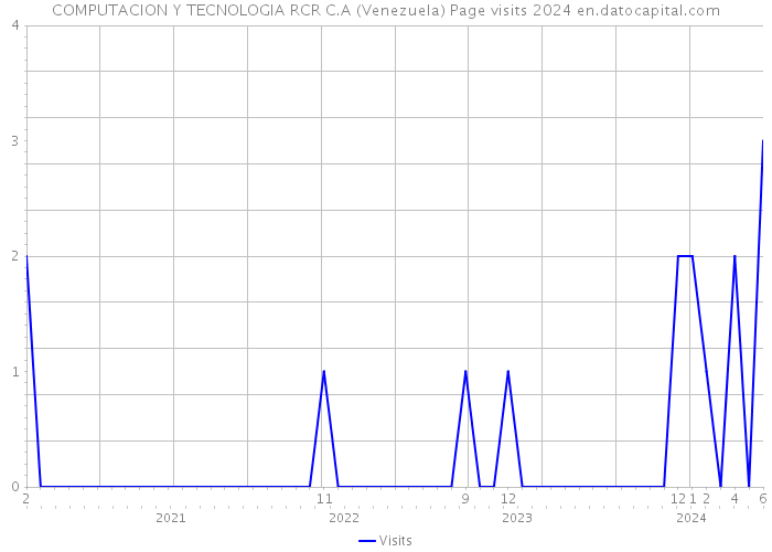 COMPUTACION Y TECNOLOGIA RCR C.A (Venezuela) Page visits 2024 