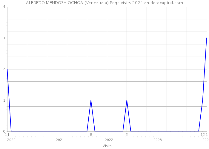 ALFREDO MENDOZA OCHOA (Venezuela) Page visits 2024 