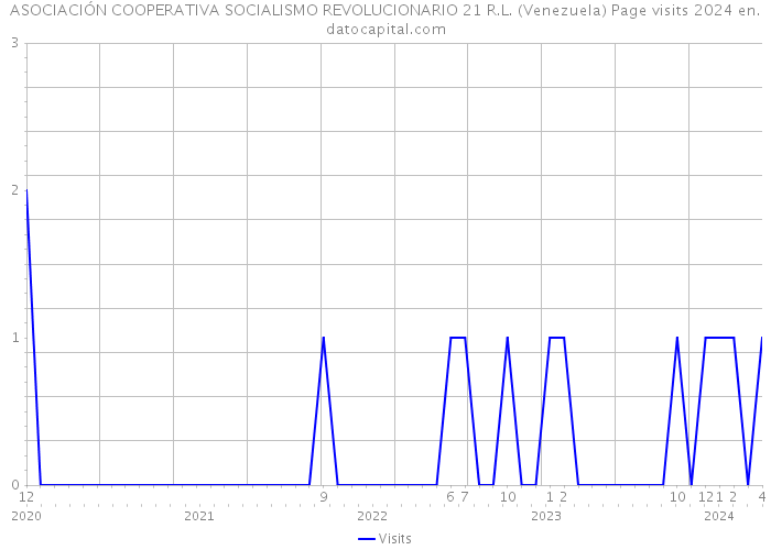 ASOCIACIÓN COOPERATIVA SOCIALISMO REVOLUCIONARIO 21 R.L. (Venezuela) Page visits 2024 