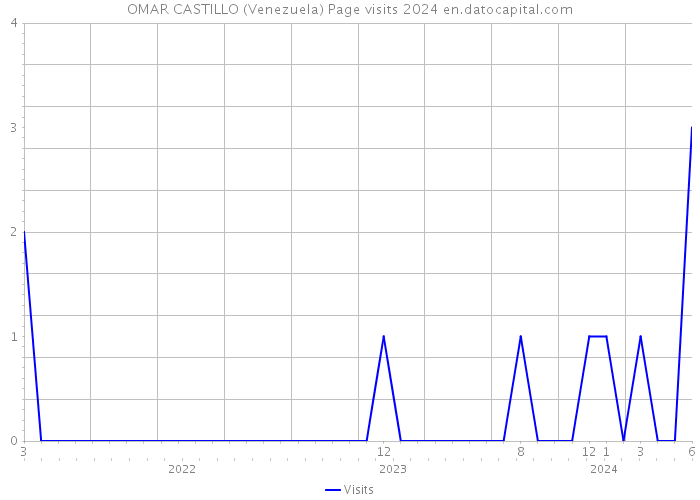 OMAR CASTILLO (Venezuela) Page visits 2024 