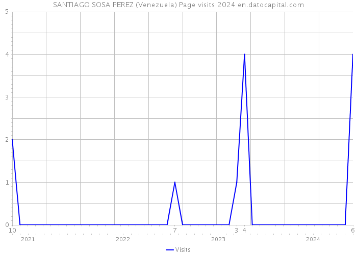 SANTIAGO SOSA PEREZ (Venezuela) Page visits 2024 