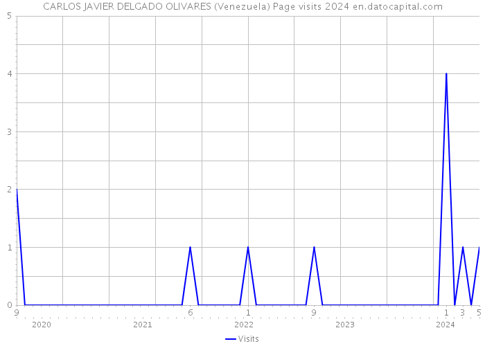 CARLOS JAVIER DELGADO OLIVARES (Venezuela) Page visits 2024 