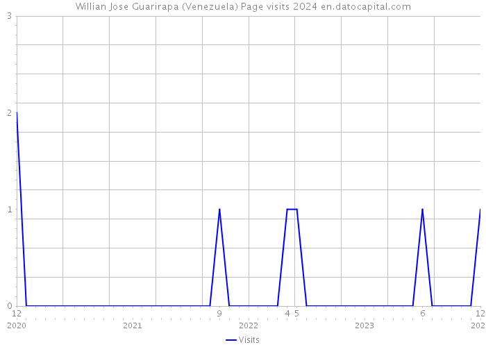 Willian Jose Guarirapa (Venezuela) Page visits 2024 