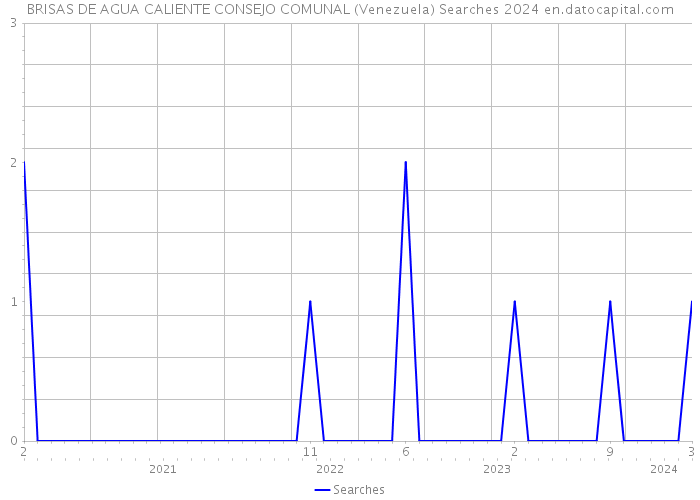 BRISAS DE AGUA CALIENTE CONSEJO COMUNAL (Venezuela) Searches 2024 