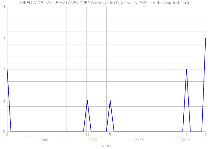 MIRELLA DEL VALLE MALAVE LOPEZ (Venezuela) Page visits 2024 