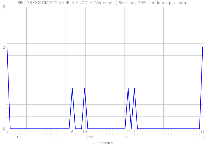 BELKYS COROMOTO VARELA ANGOLA (Venezuela) Searches 2024 