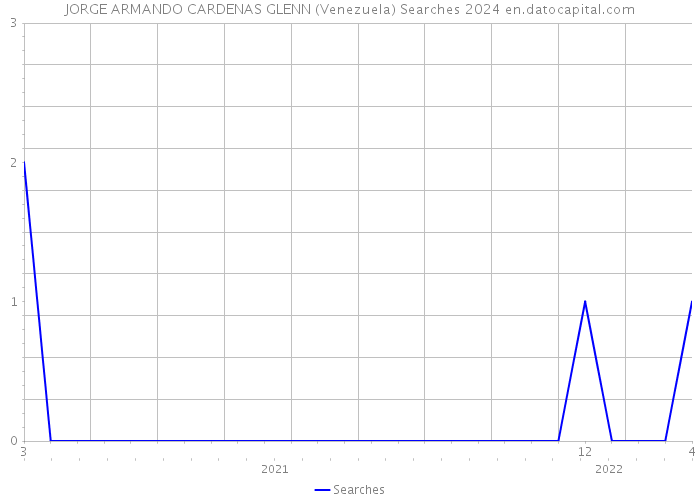 JORGE ARMANDO CARDENAS GLENN (Venezuela) Searches 2024 