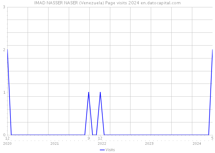 IMAD NASSER NASER (Venezuela) Page visits 2024 