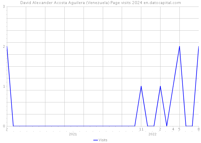 David Alexander Acosta Aguilera (Venezuela) Page visits 2024 