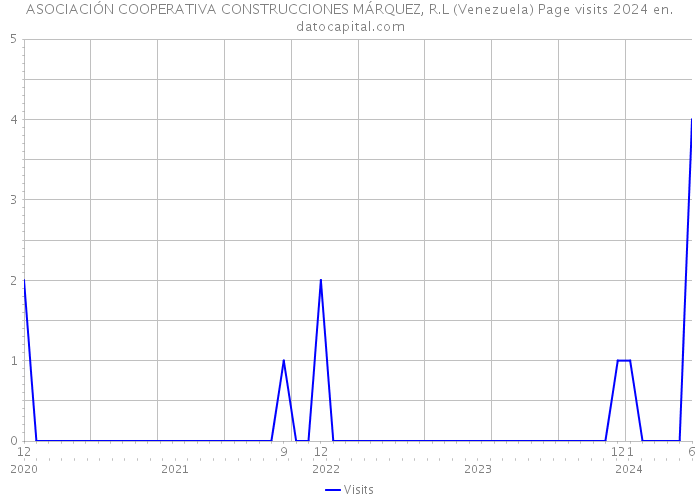 ASOCIACIÓN COOPERATIVA CONSTRUCCIONES MÁRQUEZ, R.L (Venezuela) Page visits 2024 