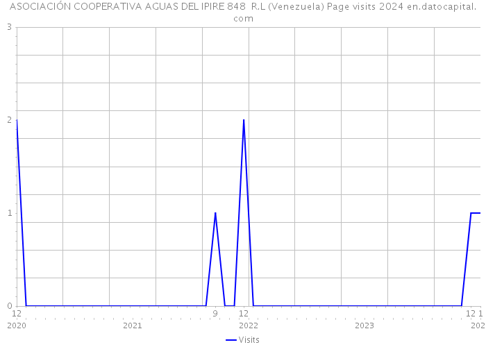 ASOCIACIÓN COOPERATIVA AGUAS DEL IPIRE 848 R.L (Venezuela) Page visits 2024 