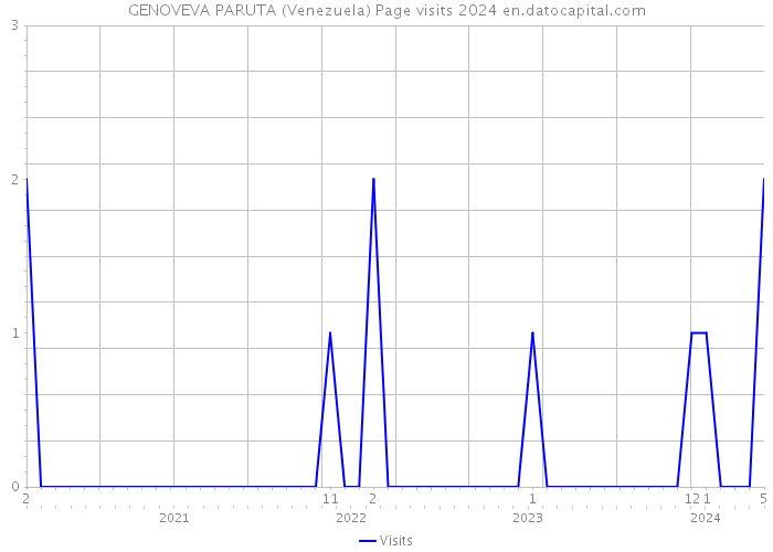 GENOVEVA PARUTA (Venezuela) Page visits 2024 