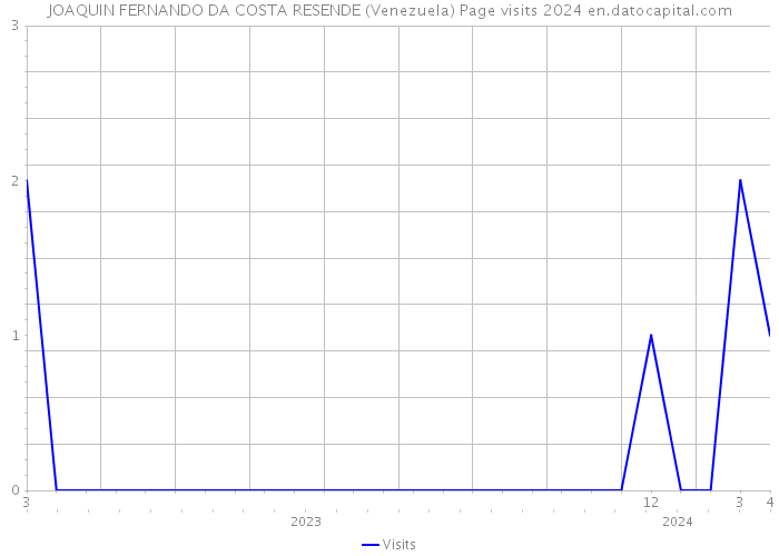JOAQUIN FERNANDO DA COSTA RESENDE (Venezuela) Page visits 2024 