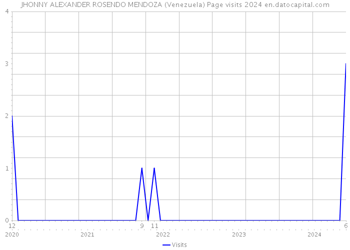 JHONNY ALEXANDER ROSENDO MENDOZA (Venezuela) Page visits 2024 