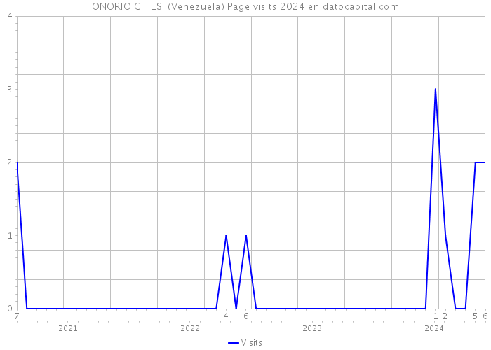 ONORIO CHIESI (Venezuela) Page visits 2024 