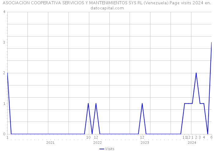 ASOCIACION COOPERATIVA SERVICIOS Y MANTENIMIENTOS SYS RL (Venezuela) Page visits 2024 