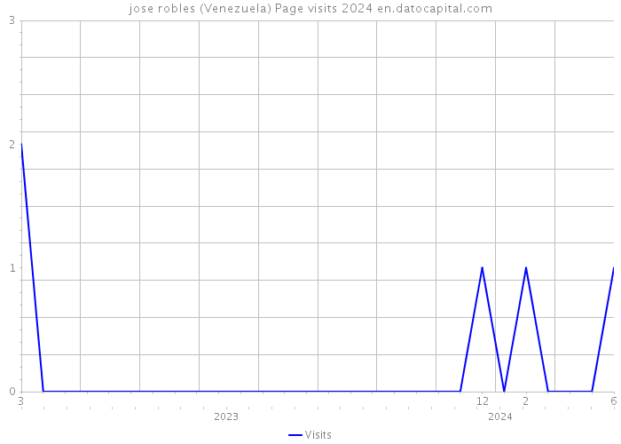 jose robles (Venezuela) Page visits 2024 