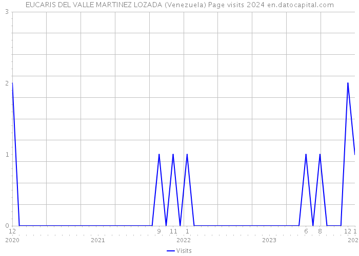 EUCARIS DEL VALLE MARTINEZ LOZADA (Venezuela) Page visits 2024 