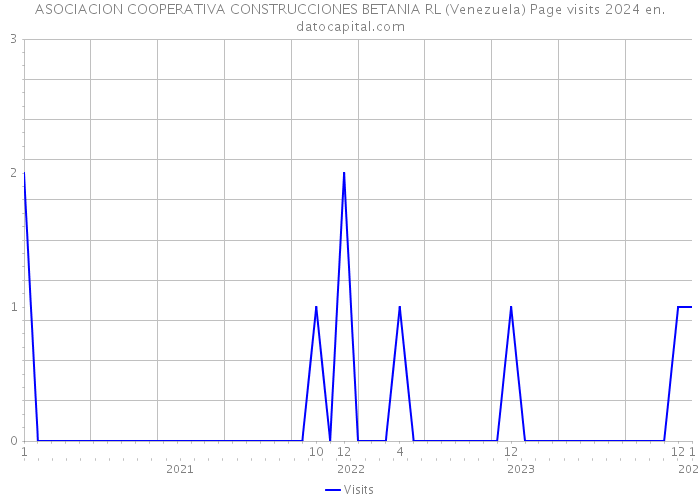 ASOCIACION COOPERATIVA CONSTRUCCIONES BETANIA RL (Venezuela) Page visits 2024 