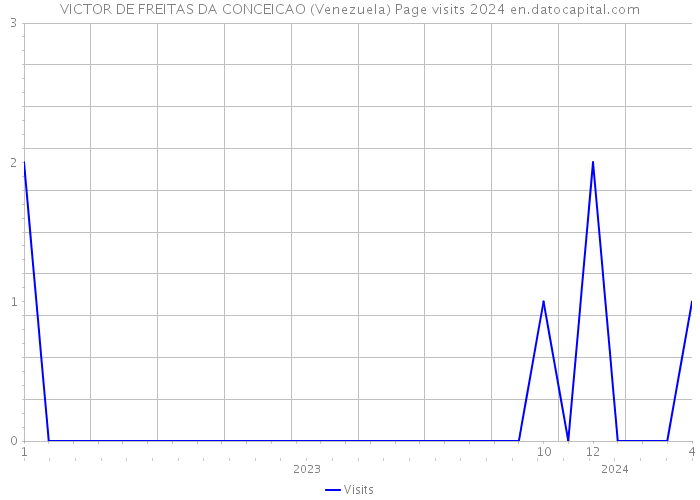 VICTOR DE FREITAS DA CONCEICAO (Venezuela) Page visits 2024 