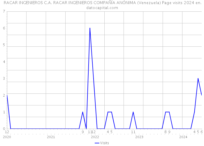  RACAR INGENIEROS C.A. RACAR INGENIEROS COMPAÑÍA ANÓNIMA (Venezuela) Page visits 2024 