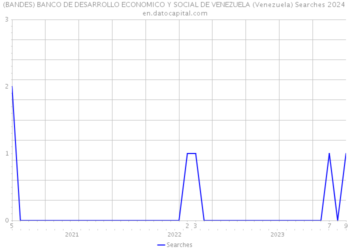 (BANDES) BANCO DE DESARROLLO ECONOMICO Y SOCIAL DE VENEZUELA (Venezuela) Searches 2024 