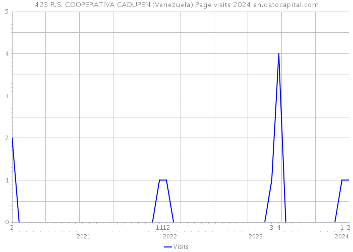 423 R.S. COOPERATIVA CADUPEN (Venezuela) Page visits 2024 