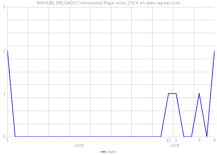 MANUEL DELGADO (Venezuela) Page visits 2024 