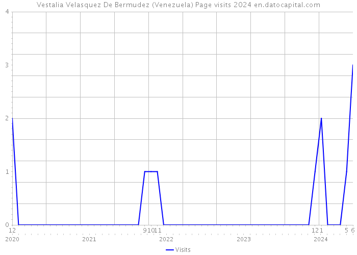 Vestalia Velasquez De Bermudez (Venezuela) Page visits 2024 