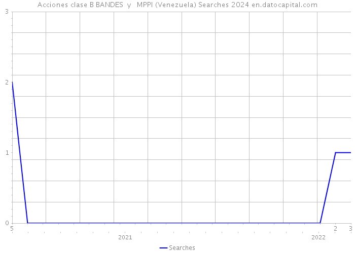 Acciones clase B BANDES y MPPI (Venezuela) Searches 2024 
