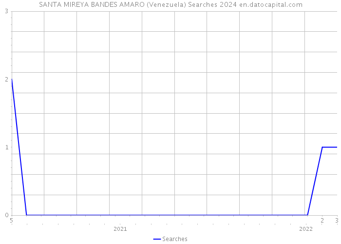 SANTA MIREYA BANDES AMARO (Venezuela) Searches 2024 