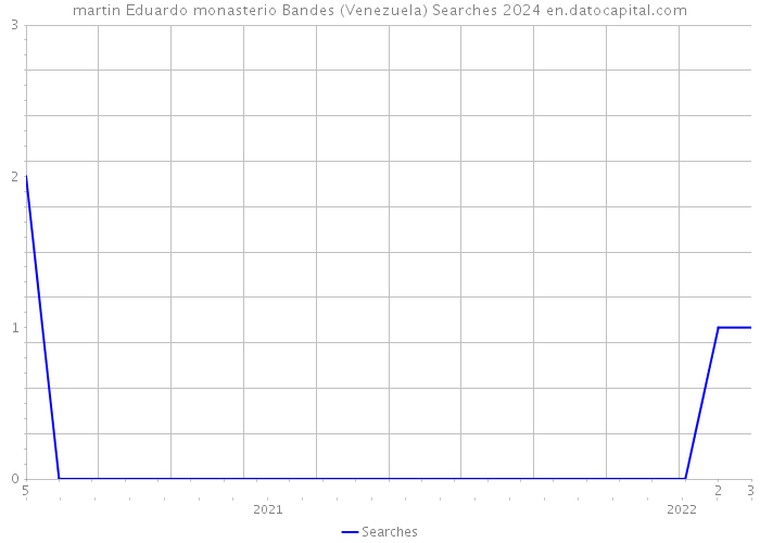 martin Eduardo monasterio Bandes (Venezuela) Searches 2024 