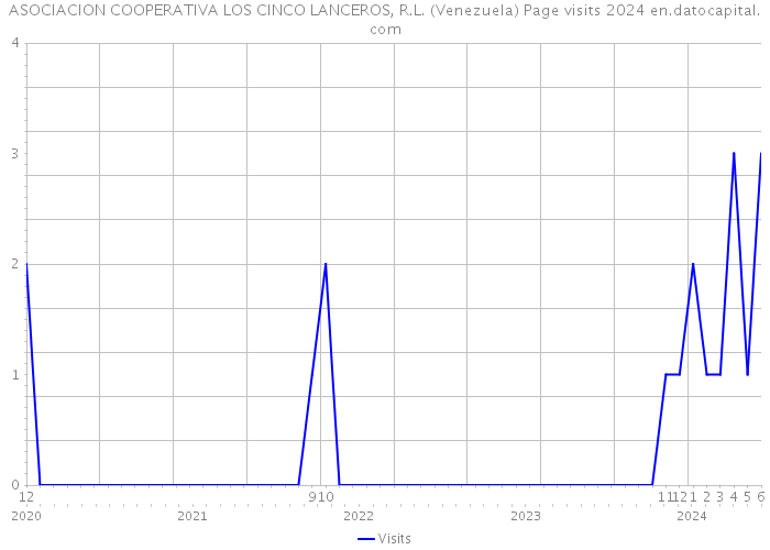 ASOCIACION COOPERATIVA LOS CINCO LANCEROS, R.L. (Venezuela) Page visits 2024 