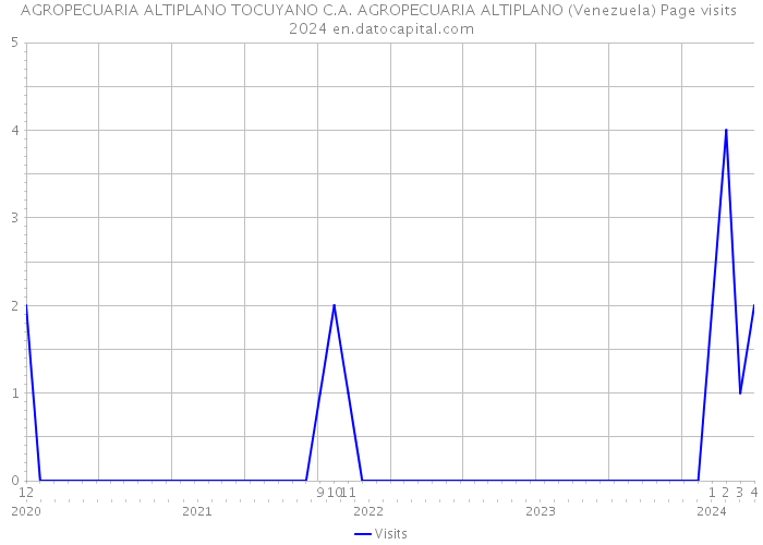 AGROPECUARIA ALTIPLANO TOCUYANO C.A. AGROPECUARIA ALTIPLANO (Venezuela) Page visits 2024 