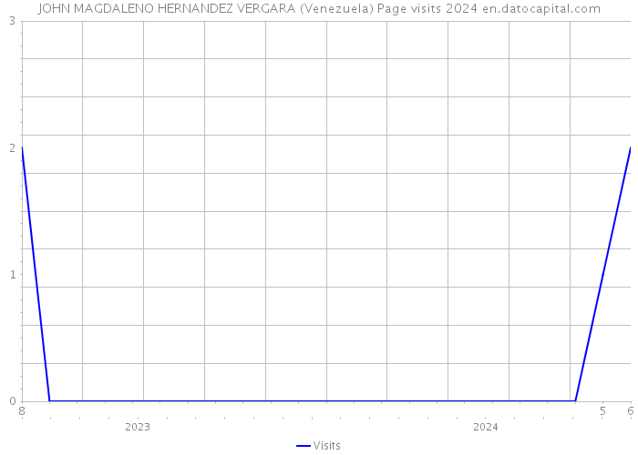 JOHN MAGDALENO HERNANDEZ VERGARA (Venezuela) Page visits 2024 