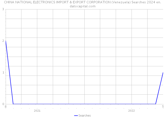 CHINA NATIONAL ELECTRONICS IMPORT & EXPORT CORPORATION (Venezuela) Searches 2024 