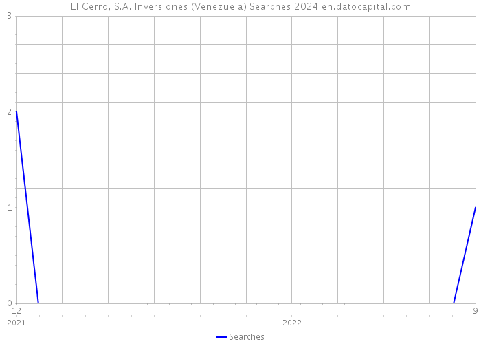 El Cerro, S.A. Inversiones (Venezuela) Searches 2024 