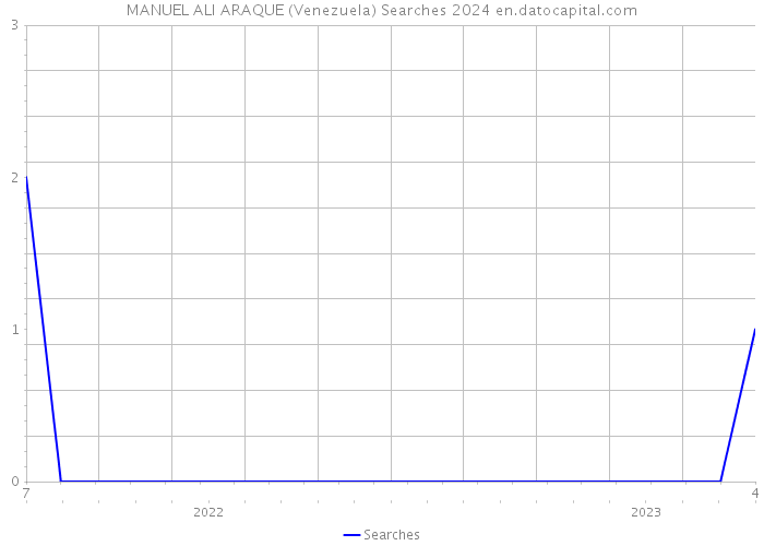 MANUEL ALI ARAQUE (Venezuela) Searches 2024 